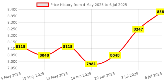amazon.in Key Storage Lock Box with Code Key Cabinet Wall Mount Universal Professional 72 Key Cards | Facility Maintenance & Safety | Access Control Equipment | Lock Boxes Price History Graph from 4 May 2025 to 6 Jul 2025
