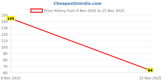 amazon.in Keya 100% Durum Wheat Fusilli Pasta, 400gm | Master of Seasonings Price History Graph from 9 Nov 2025 to 15 Nov 2025