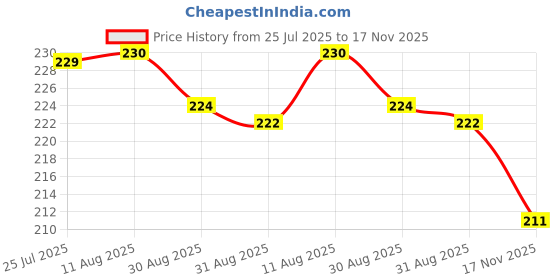 amazon.in Keya 100% Natural Mixed herbs | Pure & Refreshing| Organic Dried Herb, 23gm & Keya Piri Piri | Exotic Spices Mix 80gm | Sprinkle It On Anything, 100% Organic Price History Graph from 25 Jul 2025 to 17 Nov 2025