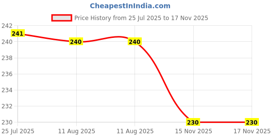 amazon.in Keya All Purpose Seasoning 60gm, 60gm & Keya 100% Natural Mixed herbs | Pure & Refreshing| Organic Dried Herb, 23gm Price History Graph from 25 Jul 2025 to 15 Nov 2025