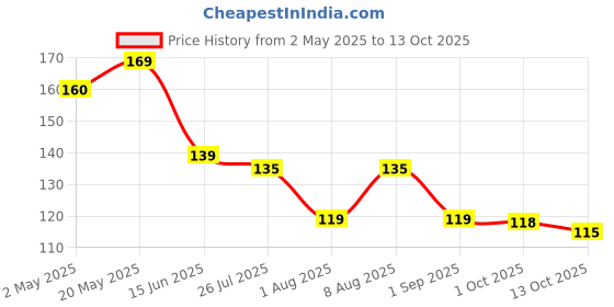 amazon.in Keya Elbow Pasta 1kg, 100% Durum Wheat Pasta | Vegetarian | No MSG | Low in Calories | No Trans Fats | Healthy | Cooked in 10 Minutes Price History Graph from 2 May 2025 to 13 Oct 2025