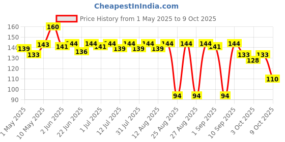 amazon.in Keya Fresh Lemon Juice | Contains Natural Lemon Juice | No Added Water, No Concentrate, No Sedimentation | Fresh for 24 Months | Quick, Easy, Hassle Free Essential | For Everyday Cooking & Beverages | 500 ml Price History Graph from 1 May 2025 to 9 Oct 2025