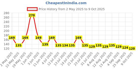 amazon.in Keya Fusilli Pasta 1kg, 100% Durum Wheat Pasta | Vegetarian | No MSG | Low in Calories | No Trans Fats | Healthy | Cooked in 10 Minutes keya Price History Graph from 2 May 2025 to 9 Oct 2025