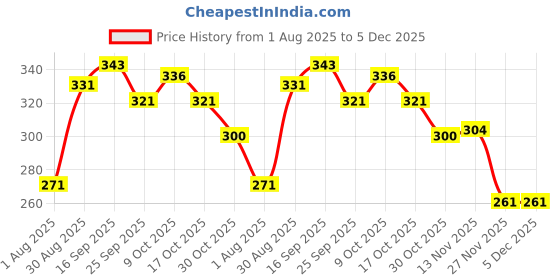 amazon.in Keya Goan Prawn Pickle, 270g keya Price History Graph from 1 Aug 2025 to 4 Dec 2025