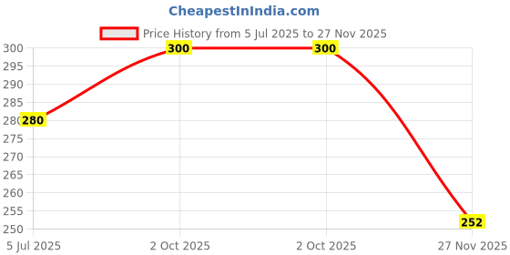 amazon.in Keya No Maida 100% Durum Wheat Elbow Pasta, 400gm, Pack 2 Price History Graph from 5 Jul 2025 to 27 Nov 2025