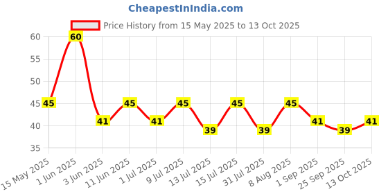 amazon.in Keya Pizza Chilli Flakes Multipack 20g | 10 sachets inside of 2g | Dry Red Chilli Flakes Seasonings | Aromatic Spicy Dried Pizza Pasta Seasoning | Zero added Colours, Fillers, Additives & Preservatives | 100% Natural | 20g keya Price History Graph from 15 May 2025 to 13 Oct 2025
