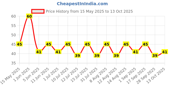 amazon.in Keya Pizza Oregano Multipack 40g | 10 sachets inside of 4g | Premium All Natural & Healthy Italian Spice Blend for Pizza, Pasta | Sprinkler | No Artificial Flavours and Colours | 40g keya Price History Graph from 15 May 2025 to 13 Oct 2025