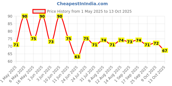 amazon.in Keya Schezwan Chilli Garlic Chutney 250g | No Added MSG | Chunky for the Perfect Bite | Use it Anyway | Cook, Spread & Dip | Spicy & Zesty Price History Graph from 1 May 2025 to 13 Oct 2025
