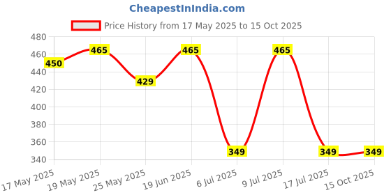 amazon.in Keya Seth Aromatherapy 100% Natural Dust Sindoor Red with Herbs Extracts & Floral Pigments Kumkum, No Side Effects & No Hair Fall (Pack Of 3) Price History Graph from 17 May 2025 to 15 Oct 2025