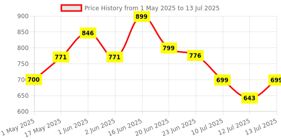 amazon.in keya seth aromatherapy, device of drop Keya Seth Aromatherapy, Alopex Penta Active 10 Water Based Solution 120ml keya seth aromatherapy, device of drop Price History Graph from 1 May 2025 to 13 Jul 2025