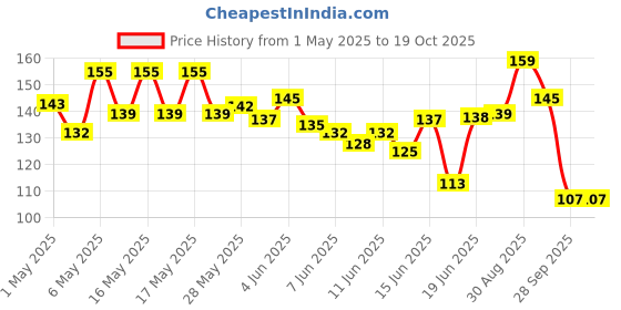 amazon.in Keya Seth Aromatherapy Aromatic 100% Natural Liquid Sindoor Maroon with Sponge-Tip- Applicator- Long lasting Chemical free & Waterproof with Floral Pigment-5ml Price History Graph from 1 May 2025 to 17 Oct 2025