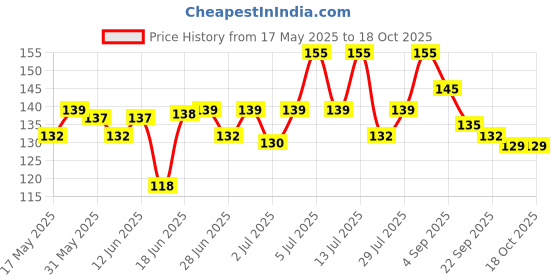 amazon.in keya seth aromatherapy, device of drop Keya Seth Aromatherapy Aromatic 100% Natural Liquid Sindoor Red with Sponge-Tip- Applicator- Long Lasting Chemical free & Waterproof With Floral Pigment- (5ml) keya seth aromatherapy, device of drop Price History Graph from 17 May 2025 to 18 Oct 2025