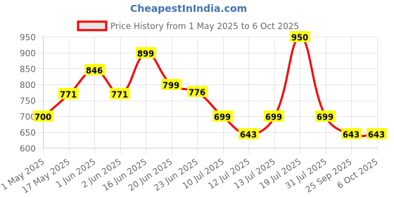 amazon.in keya seth aromatherapy, device of drop Keya Seth Aromatherapy, Alopex Penta Active 10 Water Based Solution 120ml keya seth aromatherapy, device of drop Price History Graph from 1 May 2025 to 6 Oct 2025