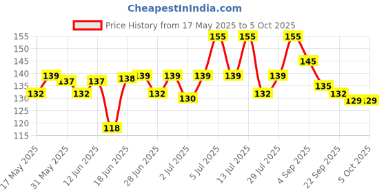 amazon.in keya seth aromatherapy, device of drop Keya Seth Aromatherapy Aromatic 100% Natural Liquid Sindoor Red with Sponge-Tip- Applicator- Long Lasting Chemical free & Waterproof With Floral Pigment- (5ml) keya seth aromatherapy, device of drop Price History Graph from 17 May 2025 to 5 Oct 2025