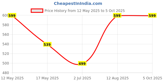 amazon.in keya seth aromatherapy, device of drop Keya Seth Aromatherapy Korean Red Ginseng Hair Growth Shampoo, Blocks DHT, Pentavitin, Decyl Glucoside, Hydration Nourishes Hair & Scalp 200ml keya seth aromatherapy, device of drop Price History Graph from 12 May 2025 to 5 Oct 2025