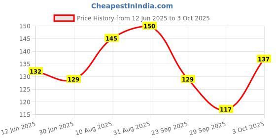amazon.in keya seth aromatherapy, device of drop Keya Seth Aromatherapy, Neem Wooden Comb Wide Tooth with Handel All Purpose Large Size Perfect Hair Setter keya seth aromatherapy, device of drop Price History Graph from 12 Jun 2025 to 3 Oct 2025