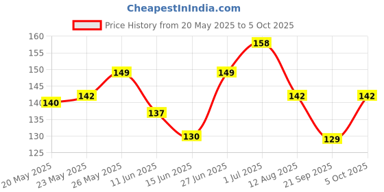 amazon.in keya seth aromatherapy, device of drop Keya Seth Aromatherapy, Organic Neem Wooden Comb with Handle II Massages Scalp, Stimulates Hair Growth, Removes Dandruff keya seth aromatherapy, device of drop Price History Graph from 20 May 2025 to 5 Oct 2025