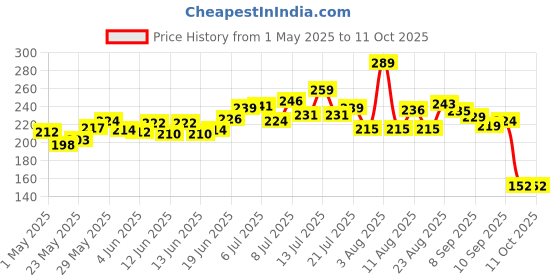 amazon.in keya seth aromatherapy, device of drop Keya Seth Aromatherapy Skin Defence Orange Body Oil Skin Lightening, Rejuvenating Non-Sticky for Daily Use After Bath, Massage Oil Enriched with Orange & Vitamin C. 400ml keya seth aromatherapy, device of drop Price History Graph from 1 May 2025 to 10 Oct 2025