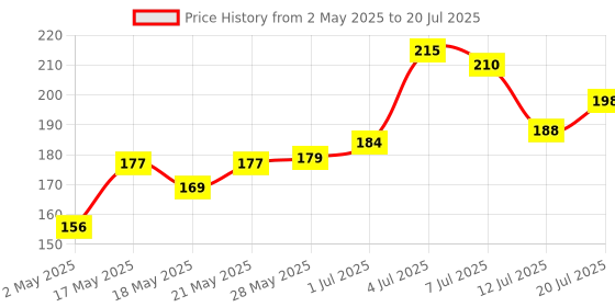 amazon.in KEYA SETH AROMATHERAPY, DEVICE OF DROP Pure Olive, Sandalwood, Almond and Saffron Aromatherapy Soft and Smooth Fairness Body Oil (200ml) Price History Graph from 2 May 2025 to 12 Jul 2025