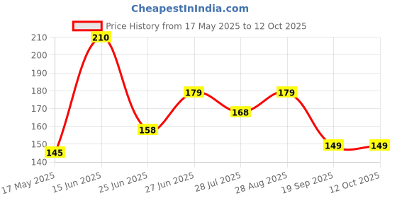 amazon.in KEYA SETH AROMATHERAPY, DEVICE OF DROP SPF 20 Spa Hair Conditioning Serum with Keratin Care, 42ml keya seth aromatherapy, device of drop Price History Graph from 17 May 2025 to 11 Oct 2025