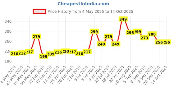 amazon.in KEYA SETH AROMATHERAPY, DEVICE OF DROP Umbrella Sunscreen Powder SPF 50 & PA+++ 50g Price History Graph from 4 May 2025 to 13 Oct 2025