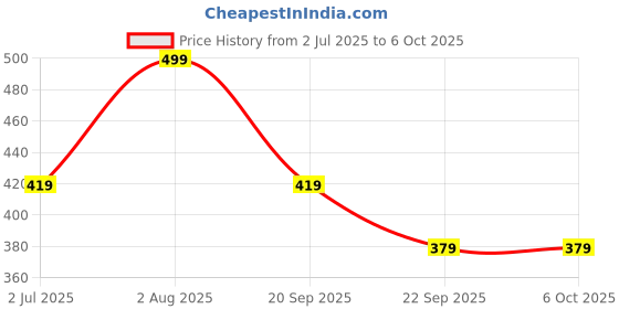 amazon.in keya seth aromatherapy, device of drop Keya Seth Aromatherapy Korean Red Ginseng Hair Growth Cream, Blocks DHT, Pentavitin Caffeine Vitamin E, Daily Use, Hydration Nourishment 120ml keya seth aromatherapy, device of drop Price History Graph from 2 Jul 2025 to 6 Oct 2025