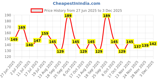 amazon.in Keya Seth Aromatherapy, Organic Neem Wooden Comb II Massages Scalp, Stimulates Hair Growth, Removes Dandruff Price History Graph from 27 Jun 2025 to 3 Dec 2025