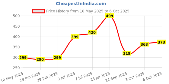 amazon.in Keya Seth Aromatherapy, Scalp care Dandruff Removal Shampoo with Salicylic Acid, Tea Tree & Eucalyptus Oil –Reduces Dandruff & Flakes Itchy scalp 200ml Price History Graph from 18 May 2025 to 6 Oct 2025