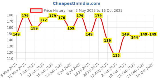 amazon.in Keya Srilankan Certified Cinnamon Powder | Dalchini Powder | Ceylon Cinnamon | Non Cassia | Sourced from Sri Lanka | 100% Pure & Natural | Packed with Zero Preservatives or Additives | Indian Spices Aroma & Flavour | 45g Price History Graph from 3 May 2025 to 15 Oct 2025