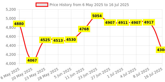 amazon.in Keyboard and Mouse Adapter, Game Controllers Keyboard and Mouse Converter Programmable Zero Delay Keyboard Adapter for PS3/PS4/PS5/Xbox360/Xbox ONE Price History Graph from 6 May 2025 to 16 Jul 2025