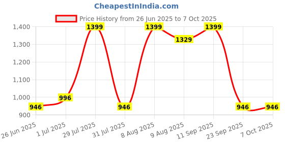 amazon.in Keyboard Bag Padded Piano Keyboard Bag Compatible with Yamaha PSR- F52, F51, E263 & Casio CTK 2550, Ctk3500, Casio CT-S200, Casio CT-S300 Keyboards (40 Inches Piano Bag) Price History Graph from 26 Jun 2025 to 6 Oct 2025