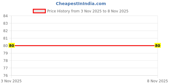 amazon.in Keyboard Cleaner 5-in-1 Multi-Function Computer Cleaning Tools Kit, Soft Keyboard Cleaner with Keys Puller, Multi-Function Gadget Cleaner with Soft High-Density Brushes Price History Graph from 17 Jul 2025 to 3 Nov 2025