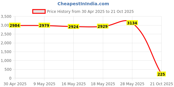 amazon.in Keyboard Cleaning Brush Wooden Anti-Static PC Laptop Keyboard Cleaner Track Narrow Space Cleaning Tool Price History Graph from 30 Apr 2025 to 21 Oct 2025