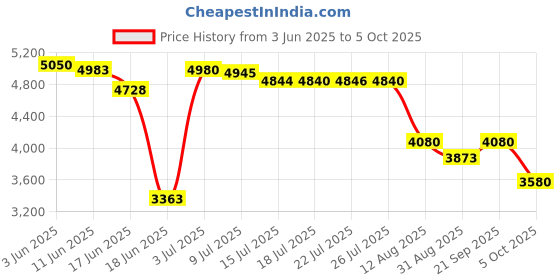 amazon.in Keyboard Cleaning Kit Laptop Cleaner, 10-in-1 Computer Screen Cleaning Brush Tool, Multi-Function PC Electronic Cleaner Kit Spray for iPad iPhone Pro, Earbuds, Camera Monitor, All-in-one with Patent Price History Graph from 3 Jun 2025 to 5 Oct 2025