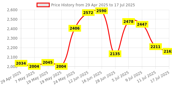 amazon.in Keyboard Lube Tools with Switch Opener Tweezers for Custom Keyboard, Keyboard Lube Kit Price History Graph from 29 Apr 2025 to 17 Jul 2025