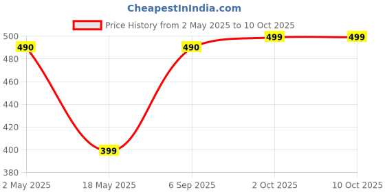 amazon.in Keyboard Piano Dust Cover For 49 Keys For Nektar Impact GX49. Price History Graph from 2 May 2025 to 10 Oct 2025