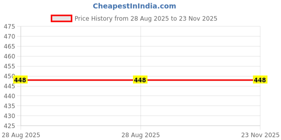 amazon.in Keyboard Piano Dust Cover For 49 Keys For Novation Launchkey. Price History Graph from 28 Aug 2025 to 23 Nov 2025