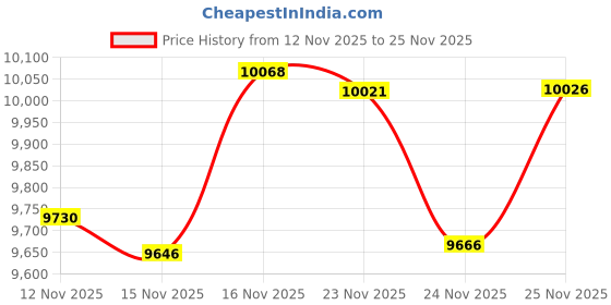 amazon.in Keyboard Play Mat 71 Quote 24 Keys Piano Has Record Price History Graph from 12 Nov 2025 to 25 Nov 2025