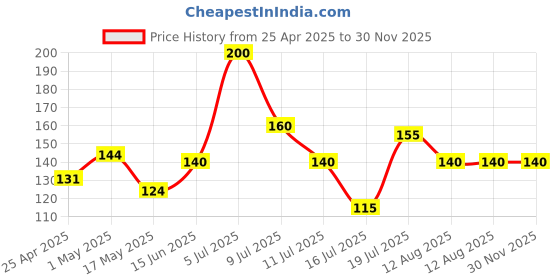 amazon.in Keyboard Protector Skin Silicone Cover Clear Film Universal Compatible with 15-17 inch Laptop, Notebook, Netbook, Chromebook (Clear) Price History Graph from 25 Apr 2025 to 30 Nov 2025