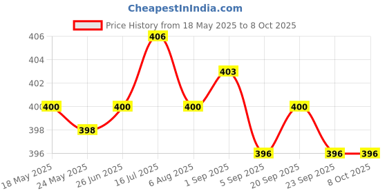 amazon.in Keyboard Screw Kits Set for MacBook A1466 A1370 A1465 A1369 Price History Graph from 18 May 2025 to 8 Oct 2025