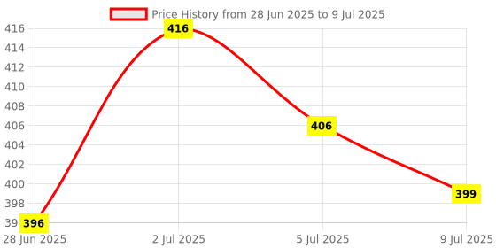 amazon.in Keyboard Screw Kits Set for MacBook A1466 A1370 A1465 A1369|Computers/Tablets & Networking | Computer Components & Parts |1Set Screws Kits Price History Graph from 28 Jun 2025 to 9 Jul 2025