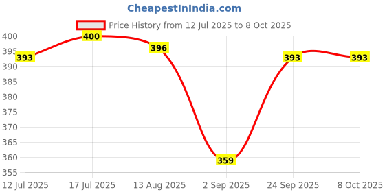 amazon.in Keyboard Screw Kits Set for MacBook A1466 A1370 A1465 A1369|Computers/Tablets & Networking | Computer Components & Parts |1Set Screws Kits Price History Graph from 12 Jul 2025 to 8 Oct 2025