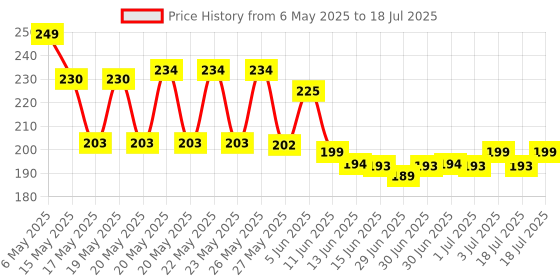 amazon.in Keyboard Shortcut Mouse Pad, Office/Excel/Word/PPT Shortcuts Cheat Sheet Mat, Quick Key Super Large Anti-Slip Keyboard Pad wit Clear Shortcut Key Patterns(31.5 * 11.8in) Price History Graph from 6 May 2025 to 3 Jul 2025