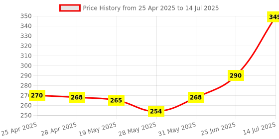 amazon.in Keyboard Shortcuts Mouse Mat, Quick Key Super Large Pad With Office Software Pattern for Home Computer Desk (Style B) Price History Graph from 25 Apr 2025 to 14 Jul 2025