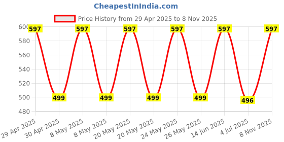 amazon.in Keyboard Wrist Rest Mouse Pad With Wrist Support Memory Foam Wrist Pad For Keyboard And Mouse, Ergonomic For Pain Relief And Easy Typing Great For Home & Office Laptop Computer, Black Price History Graph from 29 Apr 2025 to 8 Nov 2025