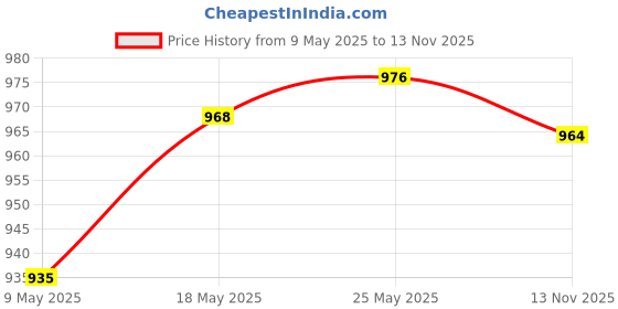 amazon.in Keycap Switch Puller Cleaning and Repairing Tool Lightweight Keycaps Remover | Keyboards & Keypads | Keyboards, Mice & Pointers Price History Graph from 9 May 2025 to 13 Nov 2025