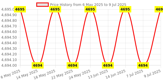 amazon.in Keycaps for FightBox B1-PC B1-PC-B B1-PS B1-PS-B Ultra-Thin All Buttons Leverless-Style Arcade Game Controller (Red) fightbox Price History Graph from 6 May 2025 to 9 Jul 2025