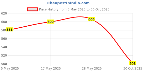amazon.in Keycaps Resin Mold Keycap Crafting Epoxy Mould Key Puller Cat Claw Molds Ctrl | 1 Piece Mold Or 7 Pieces Molds (According to Your Choice) Price History Graph from 5 May 2025 to 30 Oct 2025