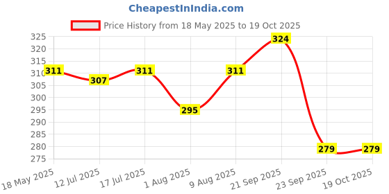 amazon.in keycare Keycare® Silicone Key Cover for Hyundai Grand i10 Nios with flip Key (Black) keycare Price History Graph from 18 May 2025 to 19 Oct 2025