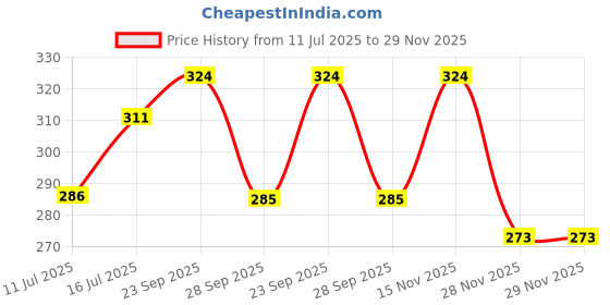 amazon.in Keycare Silicone Key Cover Compatible for Glanza, Urban Cruiser Taisor, Rumion, Urban Cruiser Hyryder 2 Button Smart Key (Black) Price History Graph from 11 Jul 2025 to 28 Nov 2025